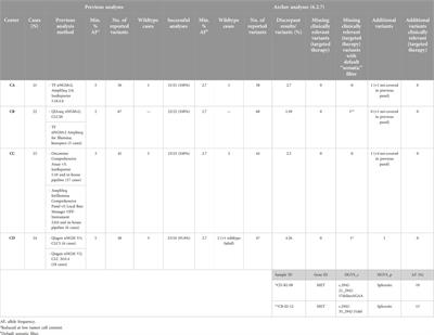 Development, testing and validation of a targeted NGS-panel for the detection of actionable mutations in lung cancer (NSCLC) using anchored multiplex PCR technology in a multicentric setting